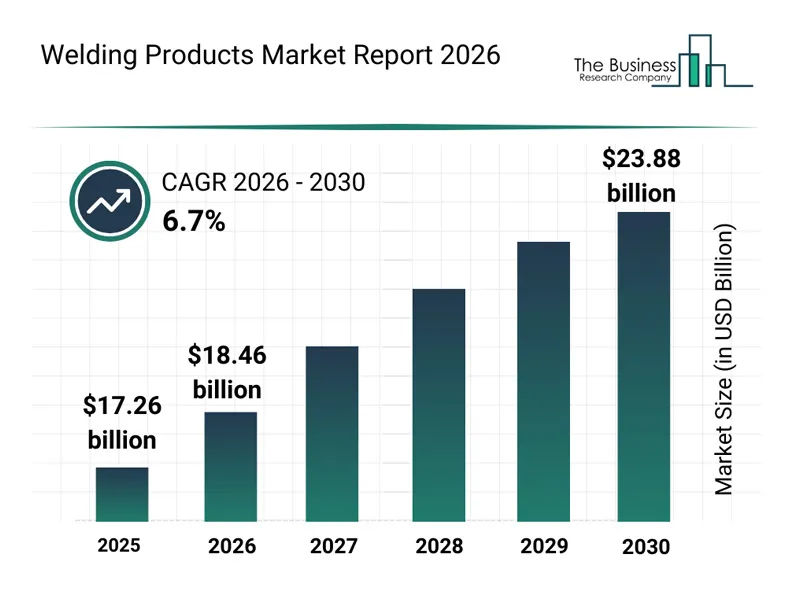 Global Welding Products Market Outlook 2026