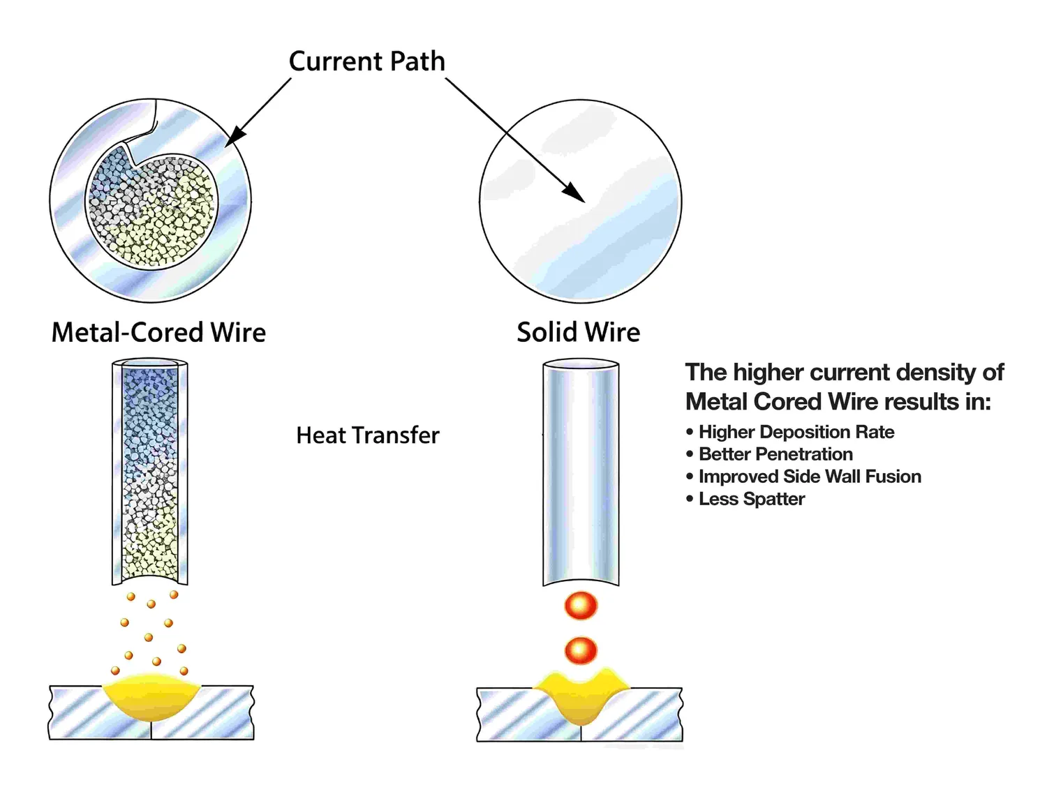 solid wire vs flux core wire process